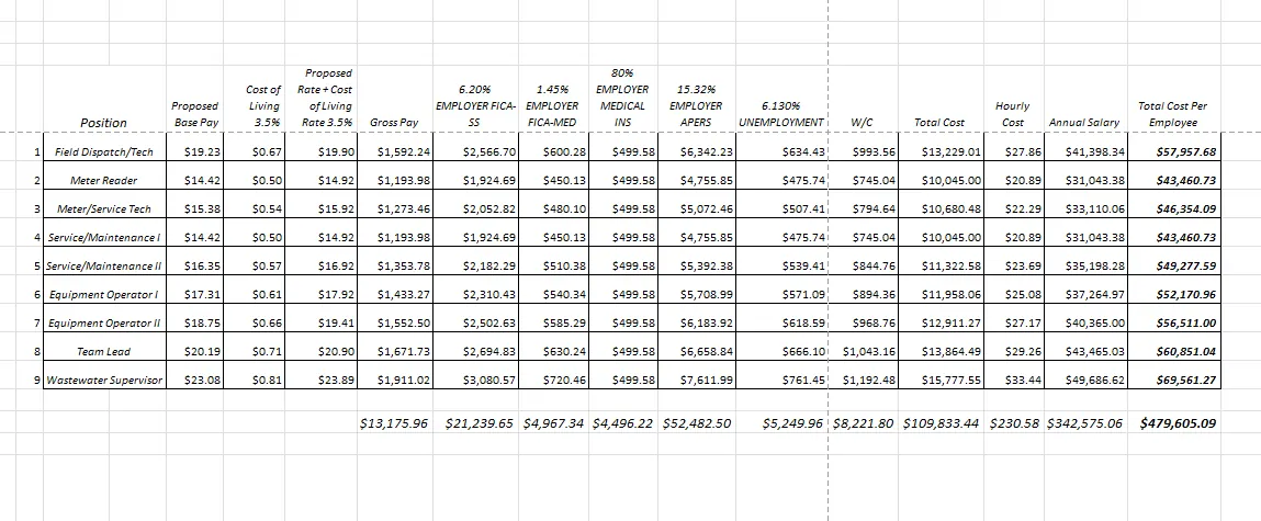 Water: Proposed Base Pay ($479,605) — page 1