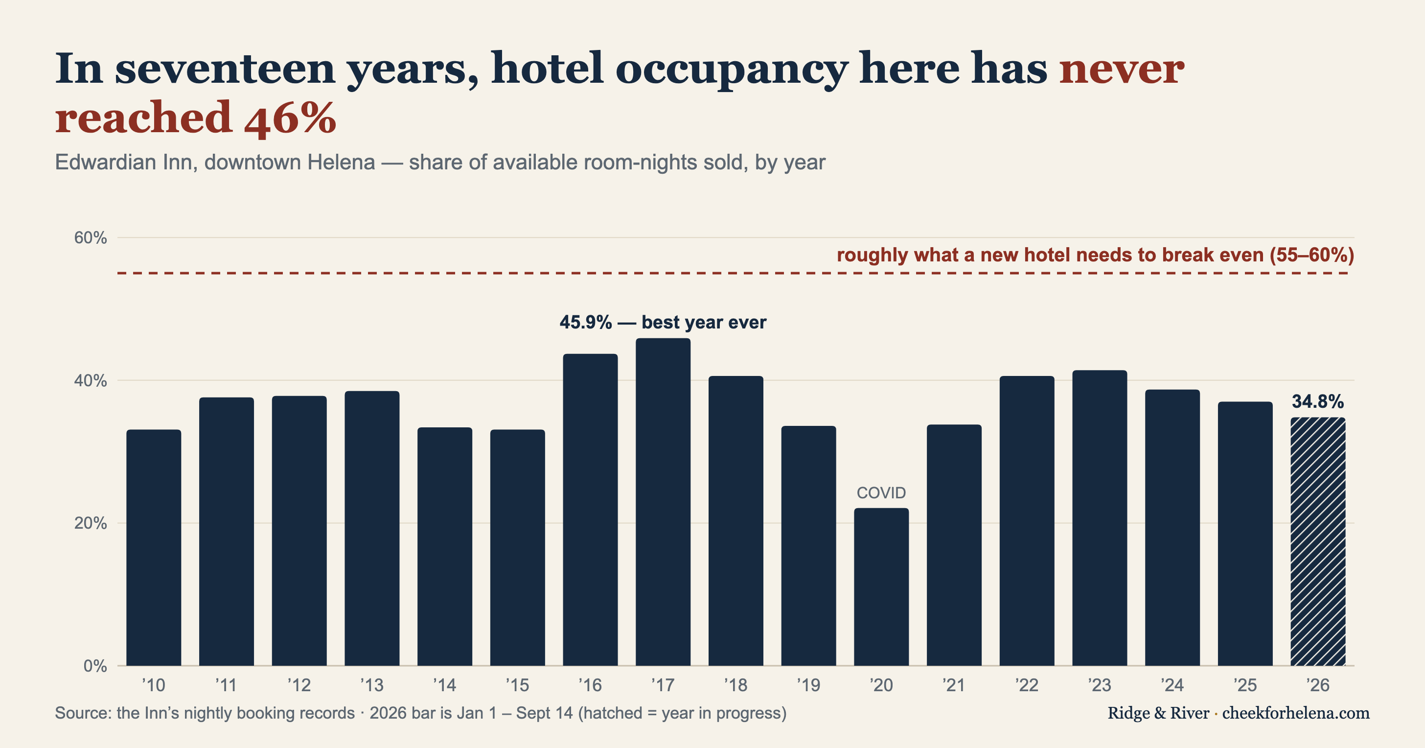 Bar chart: Edwardian Inn occupancy by year, 2010 to 2026. No year reaches 46%; a dashed line marks the roughly 55 to 60 percent a new hotel needs to break even. 2017 is the best year at 45.9%; 2026 to date is 34.8%.